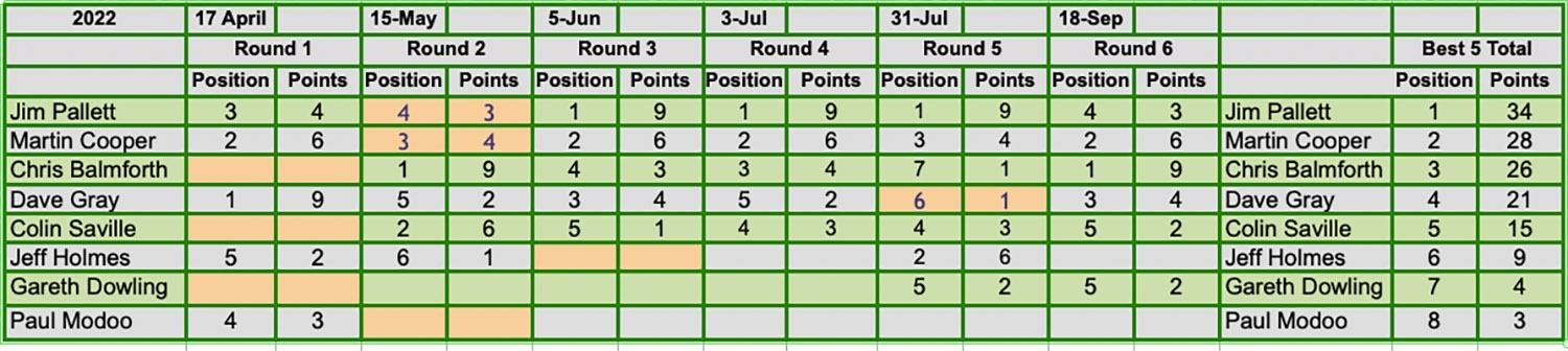 Club 500 race results