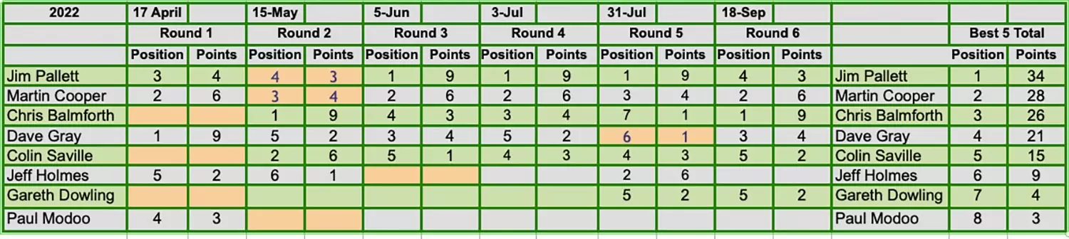 Club 500 race results