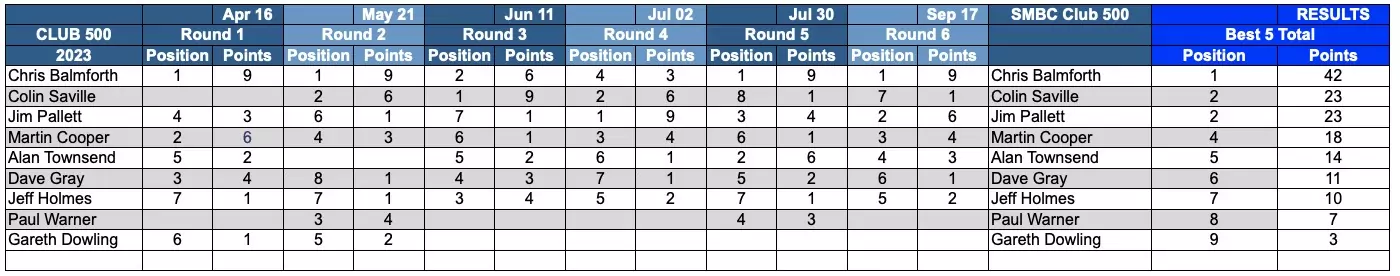 Club 500 race results