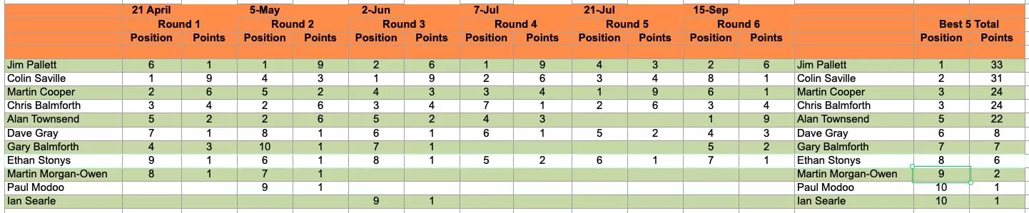 Club 500 race results